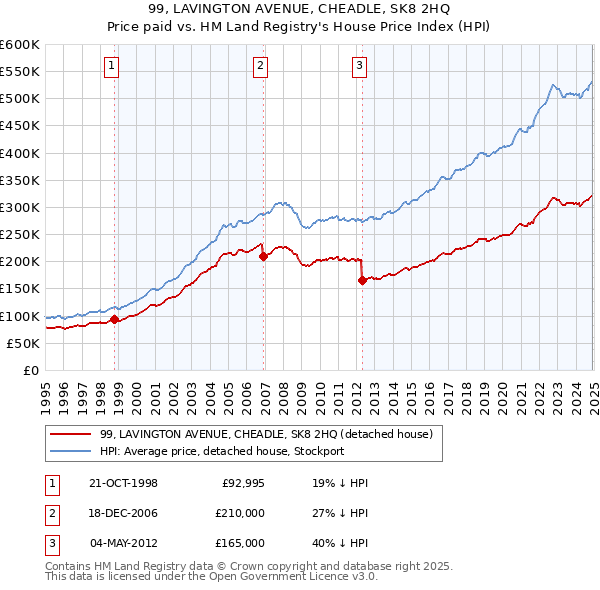 99, LAVINGTON AVENUE, CHEADLE, SK8 2HQ: Price paid vs HM Land Registry's House Price Index