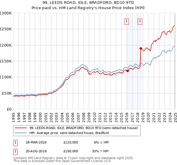 99, LEEDS ROAD, IDLE, BRADFORD, BD10 9TD: Price paid vs HM Land Registry's House Price Index