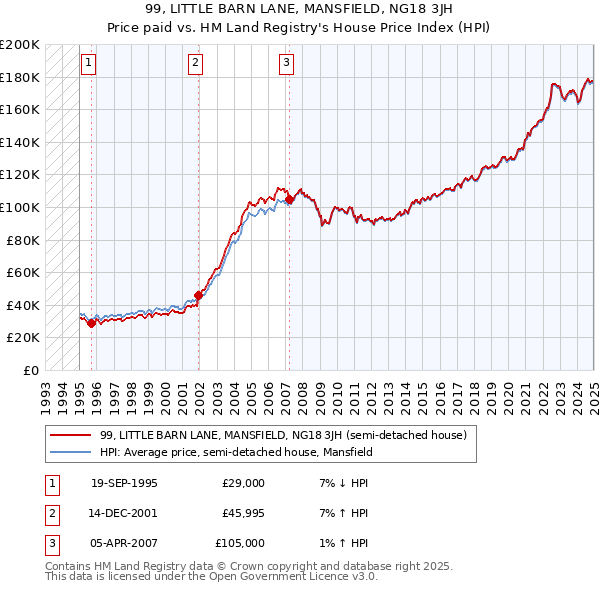99, LITTLE BARN LANE, MANSFIELD, NG18 3JH: Price paid vs HM Land Registry's House Price Index
