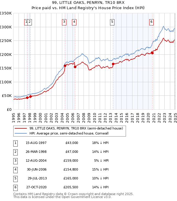 99, LITTLE OAKS, PENRYN, TR10 8RX: Price paid vs HM Land Registry's House Price Index