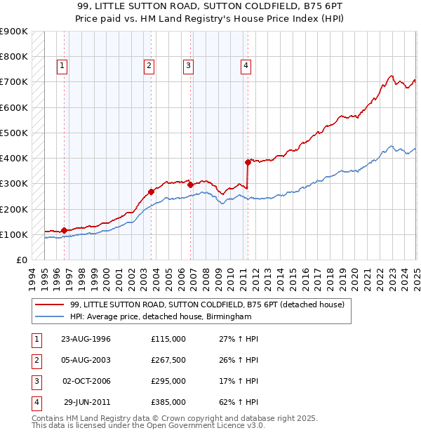 99, LITTLE SUTTON ROAD, SUTTON COLDFIELD, B75 6PT: Price paid vs HM Land Registry's House Price Index