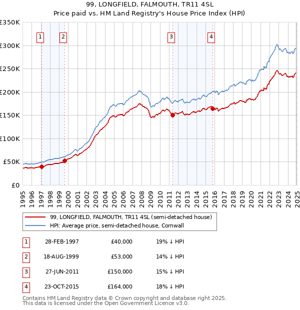 99, LONGFIELD, FALMOUTH, TR11 4SL: Price paid vs HM Land Registry's House Price Index