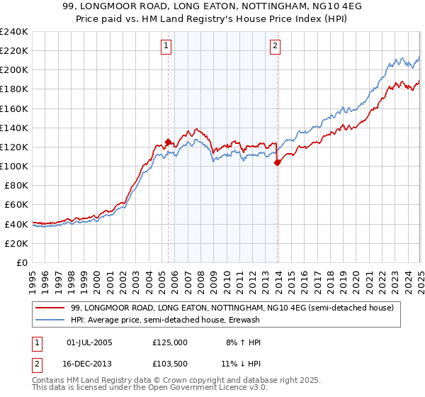 99, LONGMOOR ROAD, LONG EATON, NOTTINGHAM, NG10 4EG: Price paid vs HM Land Registry's House Price Index