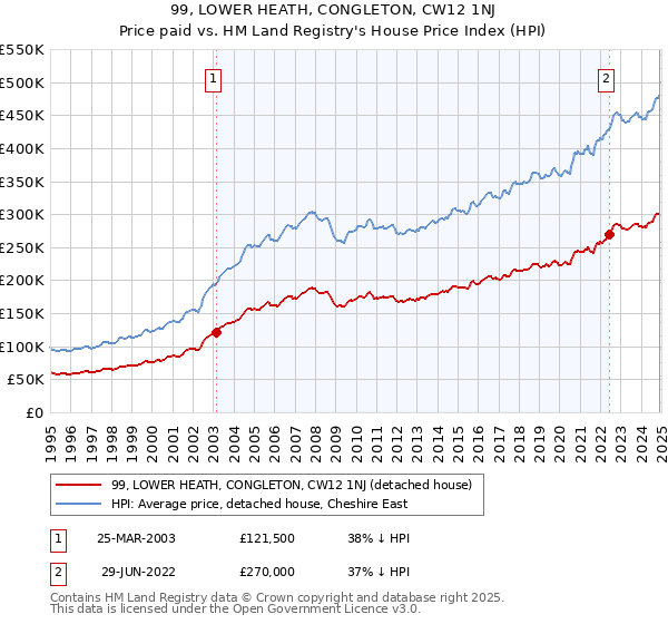 99, LOWER HEATH, CONGLETON, CW12 1NJ: Price paid vs HM Land Registry's House Price Index