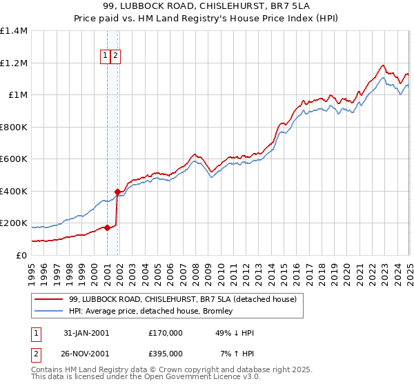 99, LUBBOCK ROAD, CHISLEHURST, BR7 5LA: Price paid vs HM Land Registry's House Price Index