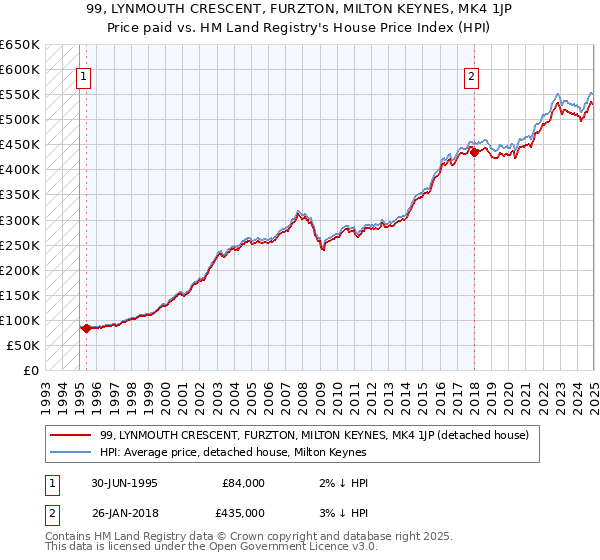 99, LYNMOUTH CRESCENT, FURZTON, MILTON KEYNES, MK4 1JP: Price paid vs HM Land Registry's House Price Index