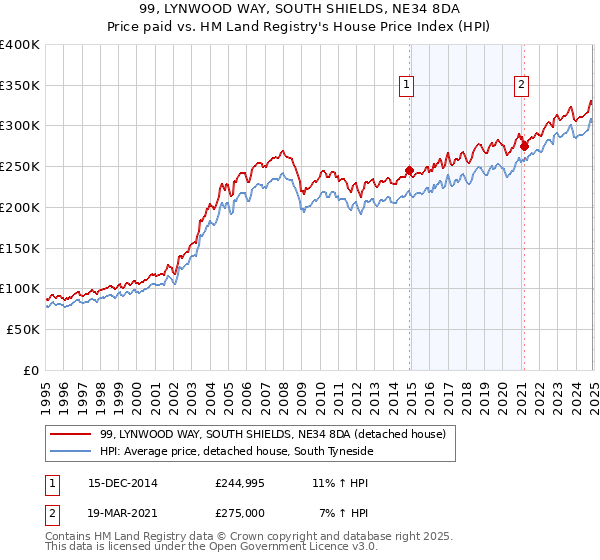 99, LYNWOOD WAY, SOUTH SHIELDS, NE34 8DA: Price paid vs HM Land Registry's House Price Index