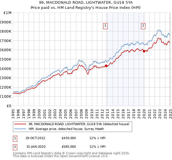 99, MACDONALD ROAD, LIGHTWATER, GU18 5YA: Price paid vs HM Land Registry's House Price Index