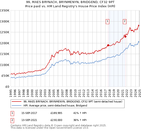 99, MAES BRYNACH, BRYNMENYN, BRIDGEND, CF32 9PT: Price paid vs HM Land Registry's House Price Index