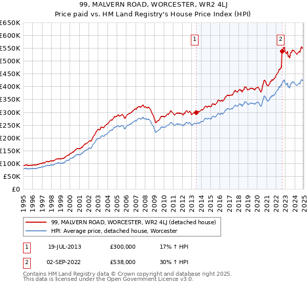 99, MALVERN ROAD, WORCESTER, WR2 4LJ: Price paid vs HM Land Registry's House Price Index