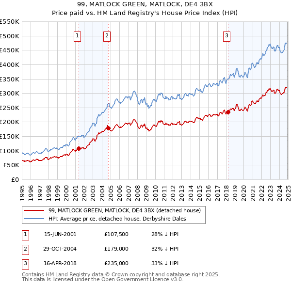 99, MATLOCK GREEN, MATLOCK, DE4 3BX: Price paid vs HM Land Registry's House Price Index