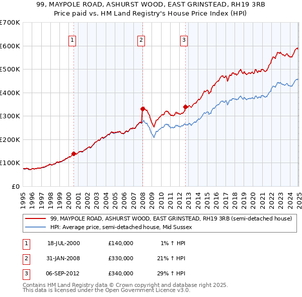 99, MAYPOLE ROAD, ASHURST WOOD, EAST GRINSTEAD, RH19 3RB: Price paid vs HM Land Registry's House Price Index