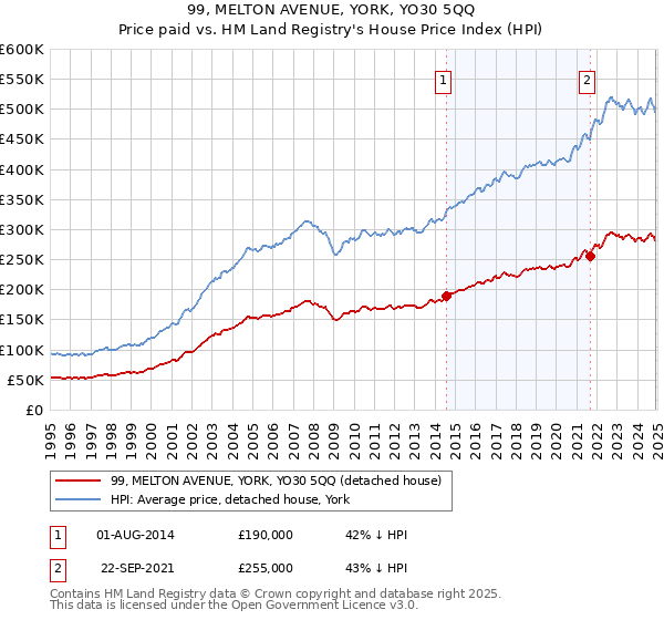 99, MELTON AVENUE, YORK, YO30 5QQ: Price paid vs HM Land Registry's House Price Index