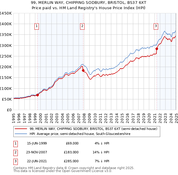 99, MERLIN WAY, CHIPPING SODBURY, BRISTOL, BS37 6XT: Price paid vs HM Land Registry's House Price Index