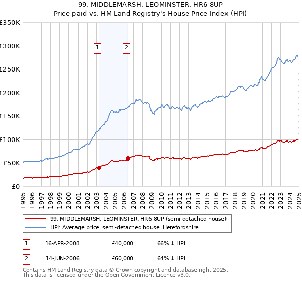 99, MIDDLEMARSH, LEOMINSTER, HR6 8UP: Price paid vs HM Land Registry's House Price Index