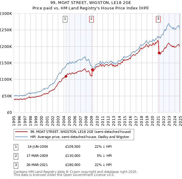 99, MOAT STREET, WIGSTON, LE18 2GE: Price paid vs HM Land Registry's House Price Index