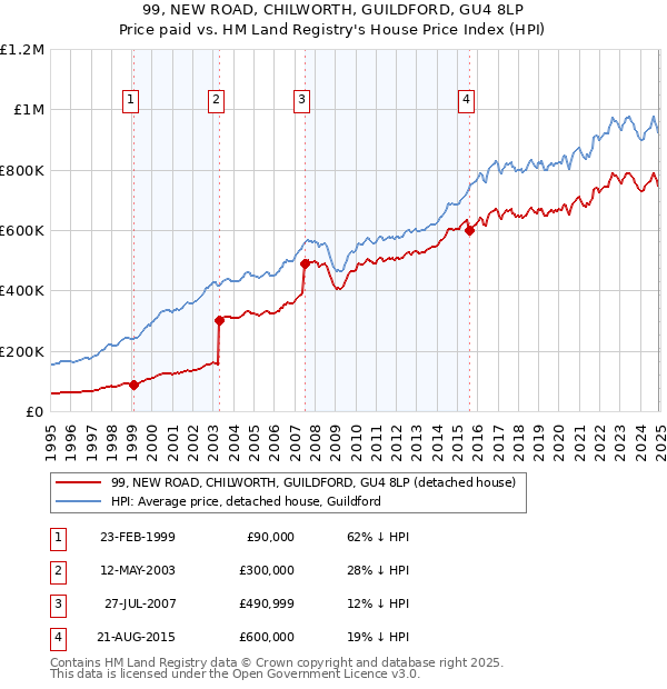 99, NEW ROAD, CHILWORTH, GUILDFORD, GU4 8LP: Price paid vs HM Land Registry's House Price Index