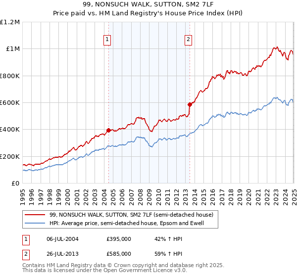 99, NONSUCH WALK, SUTTON, SM2 7LF: Price paid vs HM Land Registry's House Price Index