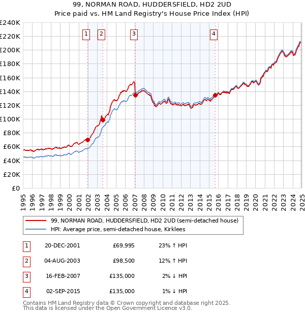 99, NORMAN ROAD, HUDDERSFIELD, HD2 2UD: Price paid vs HM Land Registry's House Price Index