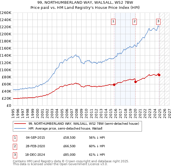 99, NORTHUMBERLAND WAY, WALSALL, WS2 7BW: Price paid vs HM Land Registry's House Price Index