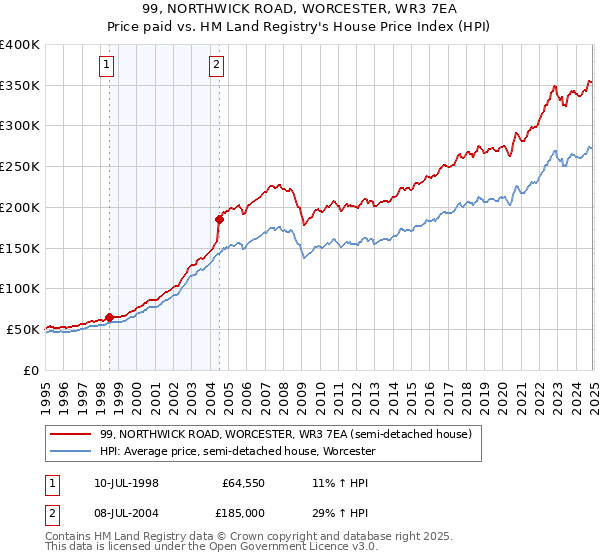 99, NORTHWICK ROAD, WORCESTER, WR3 7EA: Price paid vs HM Land Registry's House Price Index