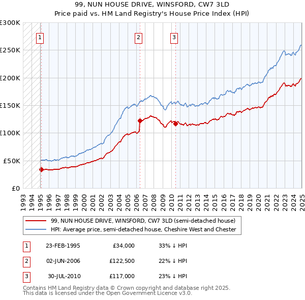 99, NUN HOUSE DRIVE, WINSFORD, CW7 3LD: Price paid vs HM Land Registry's House Price Index