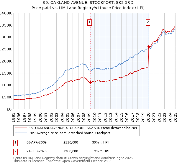 99, OAKLAND AVENUE, STOCKPORT, SK2 5RD: Price paid vs HM Land Registry's House Price Index