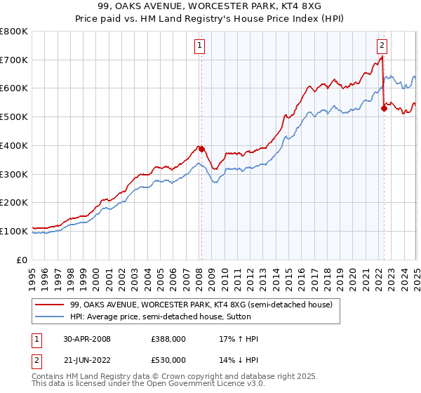 99, OAKS AVENUE, WORCESTER PARK, KT4 8XG: Price paid vs HM Land Registry's House Price Index