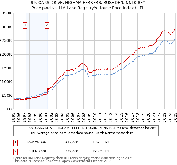 99, OAKS DRIVE, HIGHAM FERRERS, RUSHDEN, NN10 8EY: Price paid vs HM Land Registry's House Price Index