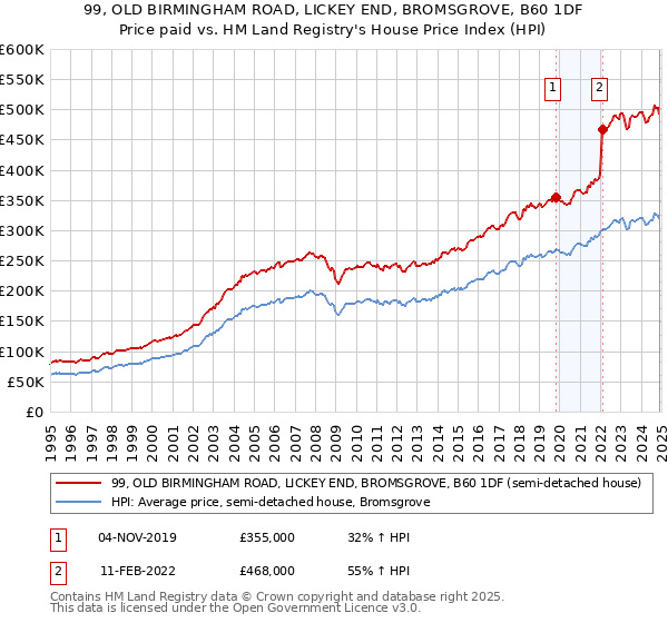 99, OLD BIRMINGHAM ROAD, LICKEY END, BROMSGROVE, B60 1DF: Price paid vs HM Land Registry's House Price Index