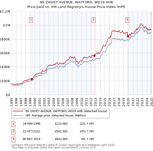 99, OXHEY AVENUE, WATFORD, WD19 4HB: Price paid vs HM Land Registry's House Price Index
