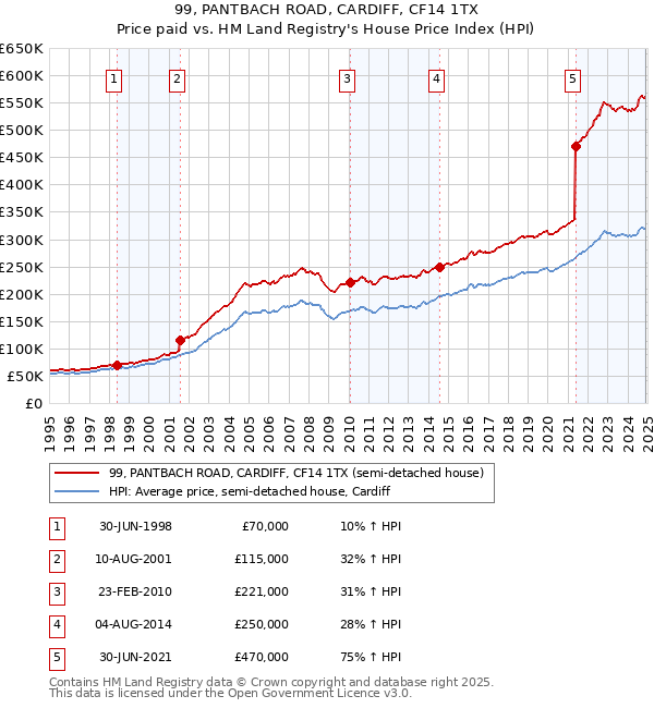 99, PANTBACH ROAD, CARDIFF, CF14 1TX: Price paid vs HM Land Registry's House Price Index