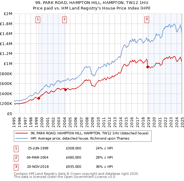 99, PARK ROAD, HAMPTON HILL, HAMPTON, TW12 1HU: Price paid vs HM Land Registry's House Price Index
