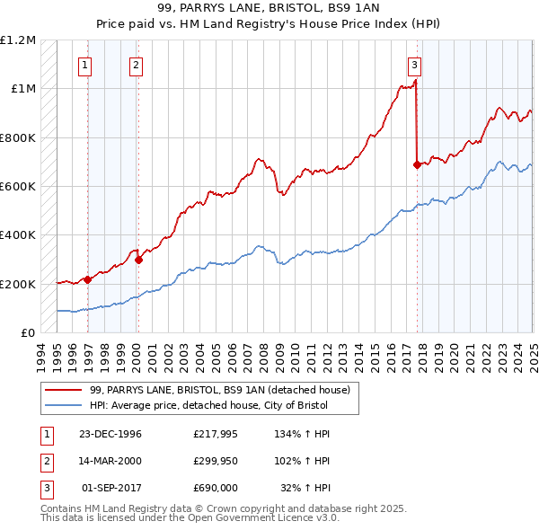 99, PARRYS LANE, BRISTOL, BS9 1AN: Price paid vs HM Land Registry's House Price Index