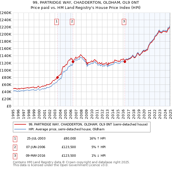 99, PARTRIDGE WAY, CHADDERTON, OLDHAM, OL9 0NT: Price paid vs HM Land Registry's House Price Index