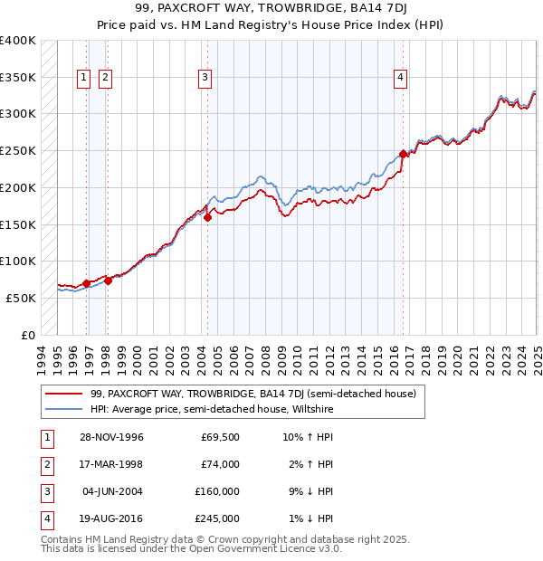 99, PAXCROFT WAY, TROWBRIDGE, BA14 7DJ: Price paid vs HM Land Registry's House Price Index