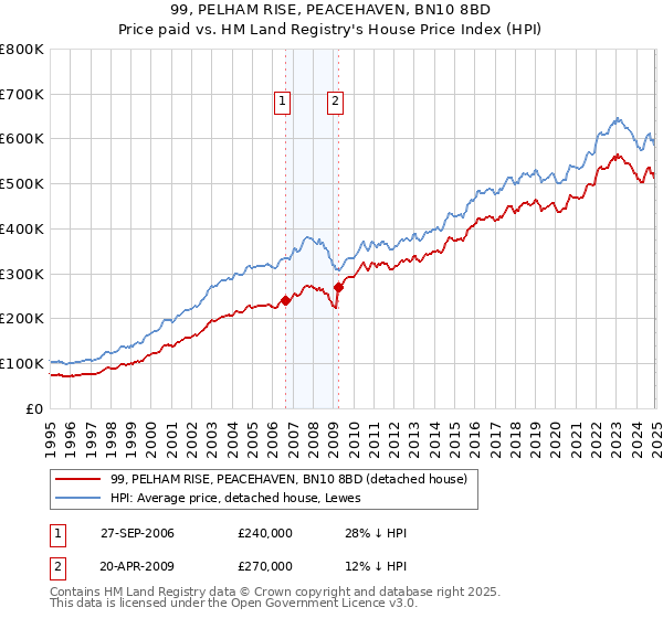 99, PELHAM RISE, PEACEHAVEN, BN10 8BD: Price paid vs HM Land Registry's House Price Index