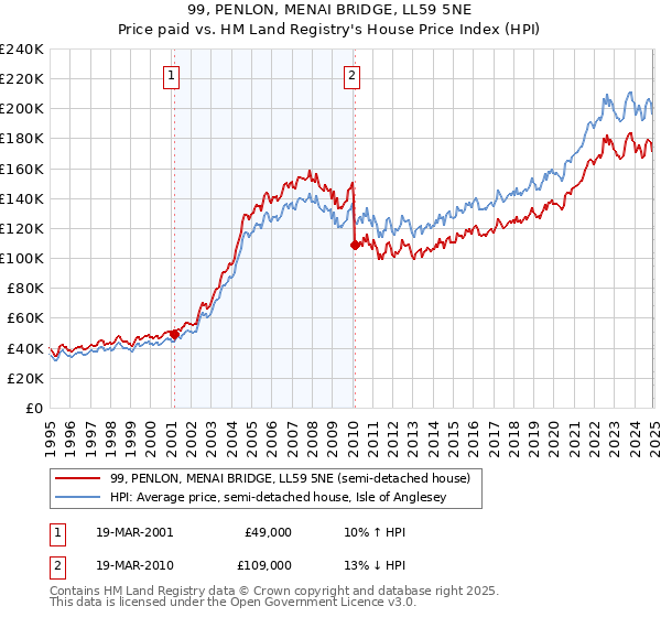 99, PENLON, MENAI BRIDGE, LL59 5NE: Price paid vs HM Land Registry's House Price Index
