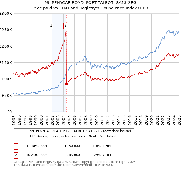 99, PENYCAE ROAD, PORT TALBOT, SA13 2EG: Price paid vs HM Land Registry's House Price Index