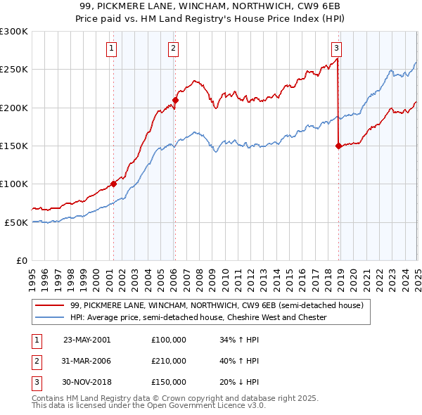 99, PICKMERE LANE, WINCHAM, NORTHWICH, CW9 6EB: Price paid vs HM Land Registry's House Price Index