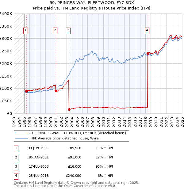 99, PRINCES WAY, FLEETWOOD, FY7 8DX: Price paid vs HM Land Registry's House Price Index