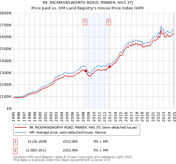 99, RICKMANSWORTH ROAD, PINNER, HA5 3TJ: Price paid vs HM Land Registry's House Price Index