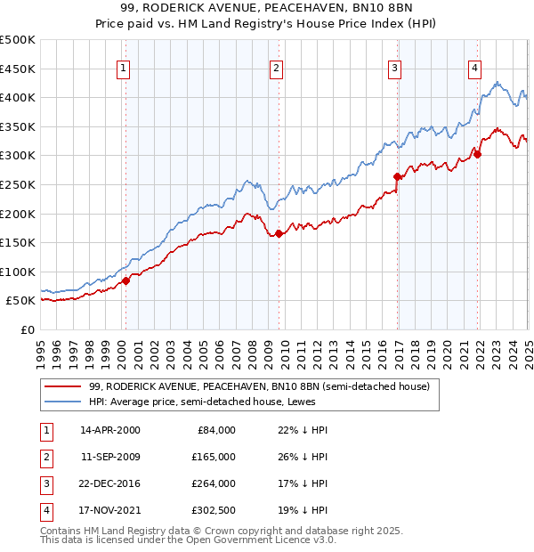 99, RODERICK AVENUE, PEACEHAVEN, BN10 8BN: Price paid vs HM Land Registry's House Price Index