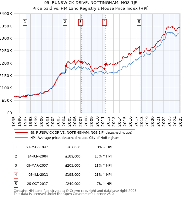 99, RUNSWICK DRIVE, NOTTINGHAM, NG8 1JF: Price paid vs HM Land Registry's House Price Index
