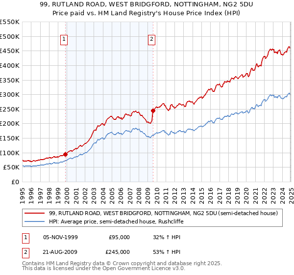 99, RUTLAND ROAD, WEST BRIDGFORD, NOTTINGHAM, NG2 5DU: Price paid vs HM Land Registry's House Price Index