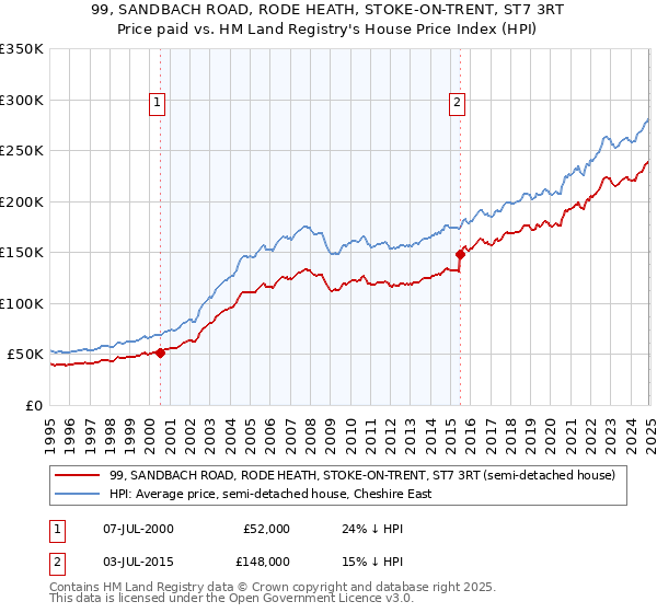 99, SANDBACH ROAD, RODE HEATH, STOKE-ON-TRENT, ST7 3RT: Price paid vs HM Land Registry's House Price Index