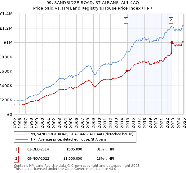 99, SANDRIDGE ROAD, ST ALBANS, AL1 4AQ: Price paid vs HM Land Registry's House Price Index