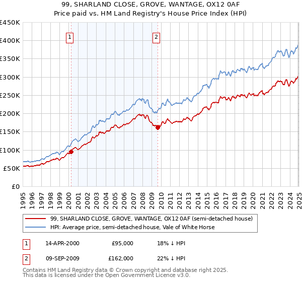99, SHARLAND CLOSE, GROVE, WANTAGE, OX12 0AF: Price paid vs HM Land Registry's House Price Index
