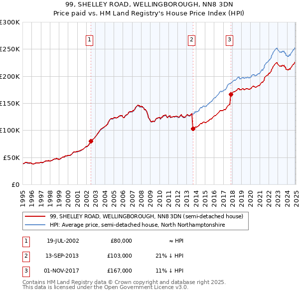 99, SHELLEY ROAD, WELLINGBOROUGH, NN8 3DN: Price paid vs HM Land Registry's House Price Index