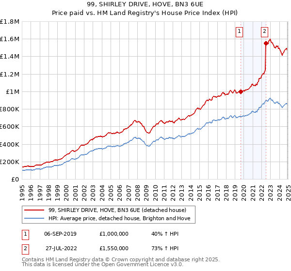 99, SHIRLEY DRIVE, HOVE, BN3 6UE: Price paid vs HM Land Registry's House Price Index
